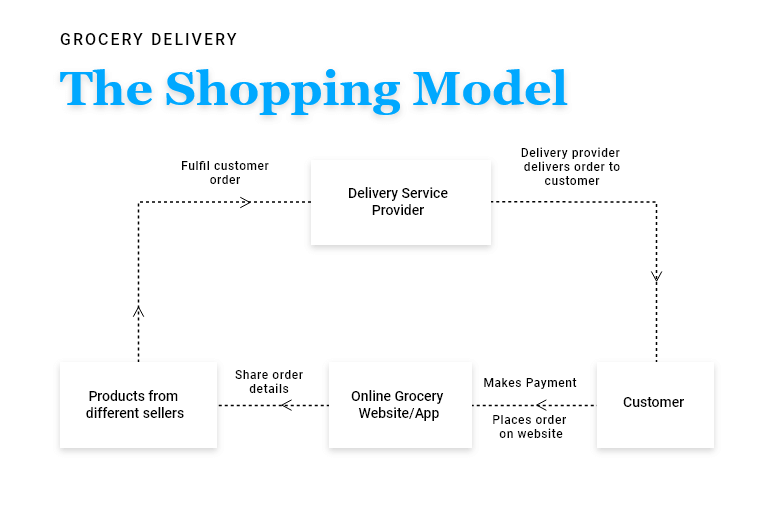 The Shopping Model For Grocery Delivery
